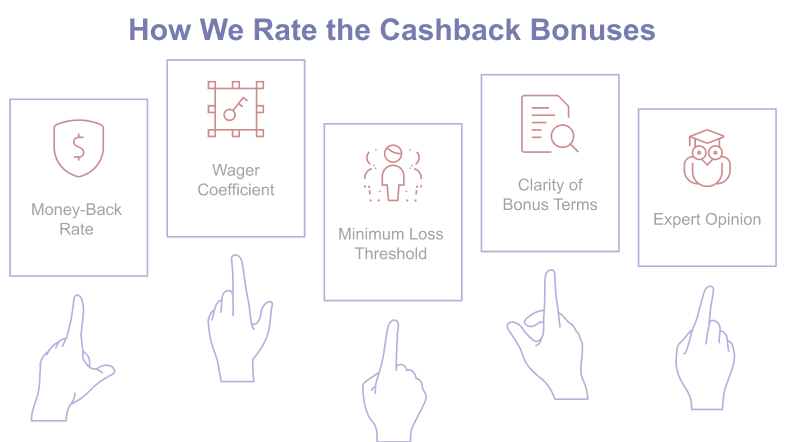 How We Rate the Casino Cashback Bonuses