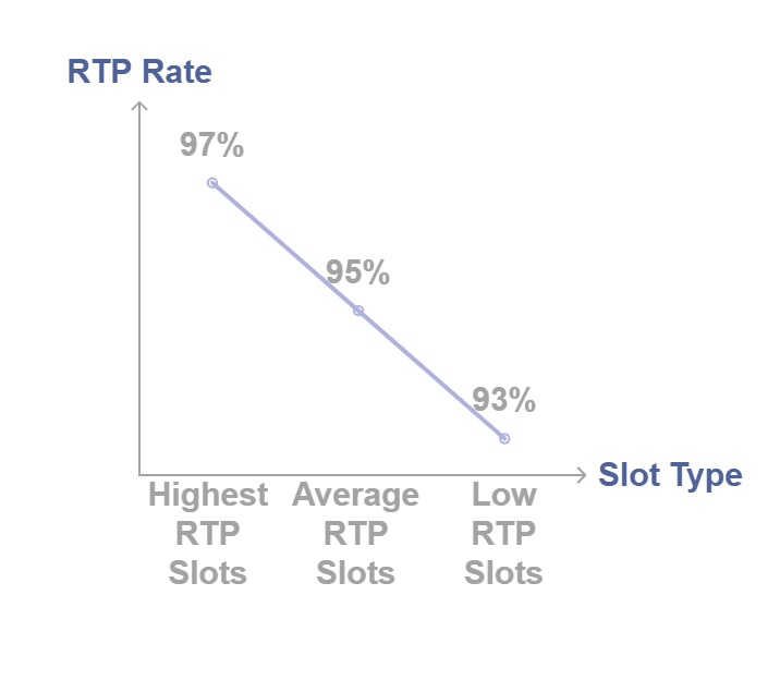 RTP rates from 97% for highest RTP slots to 93% for low RTP slots