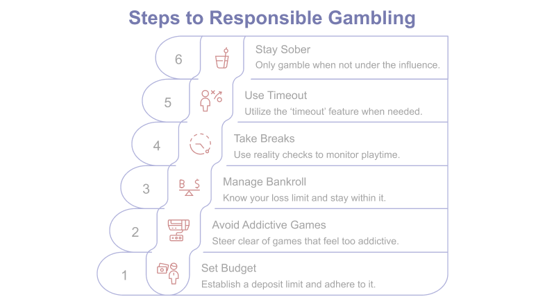 Tips for Australian Players: Stay Sober, Use Timeout, Take Breaks, Manage Bankroll, Avoid Addictive Games, Set Budget.