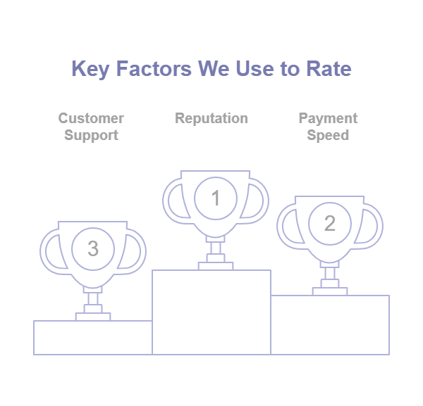 How we rate a $100 no deposit bonus at Aussie platforms
