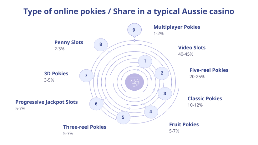 The distribution of online pokie types in Australian casinos ranges from 20-25% for Five-Reel Pokies to a rare 1-2% for Multiplayer Pokies.